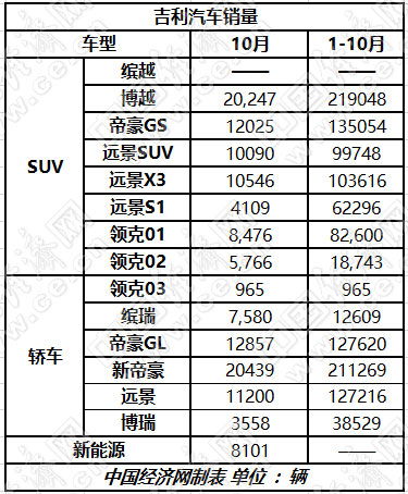 10月车市：长城爆发，吉利走缓，长安不安