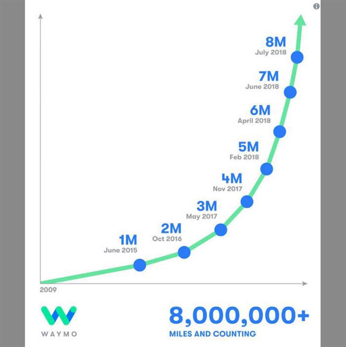 自动驾驶公司Waymo已完成800万英里路测