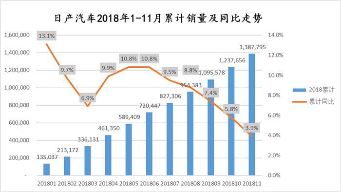日产11月在华销量跌幅继续扩大 乘用车表现不好是主因
