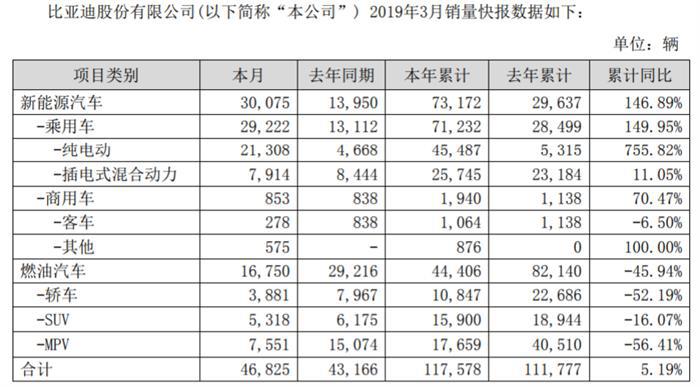以“双增长”实现开门红，2019年比亚迪将带来怎样的期待？
