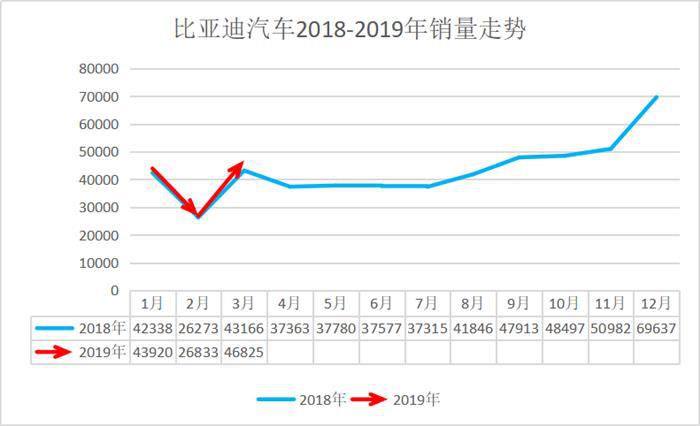 以“双增长”实现开门红，2019年比亚迪将带来怎样的期待？
