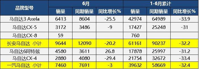 马自达年中“考砸”