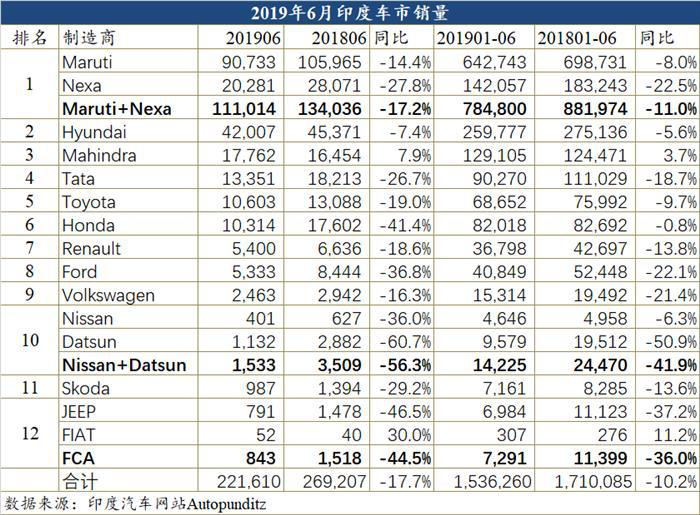 连续走跌六个月 今年印度车市也增长无望？