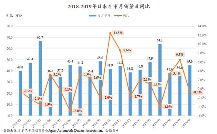 上半年日本车市微增0.8% 德系竟是唯一下跌车系