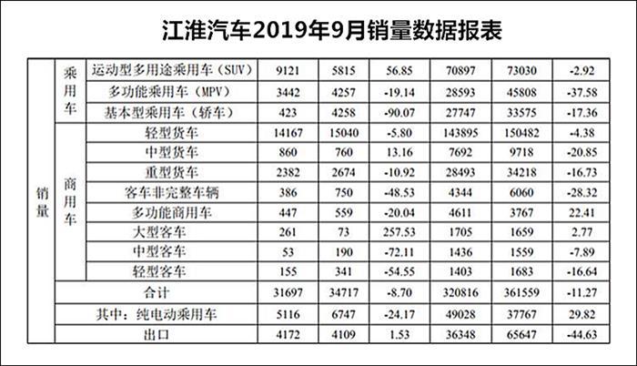 被商用车拯救的9月，亦是江淮急需改变的现状