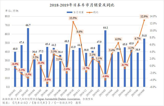 消费税提高前  9月日本迎来今年内首次两位数增幅