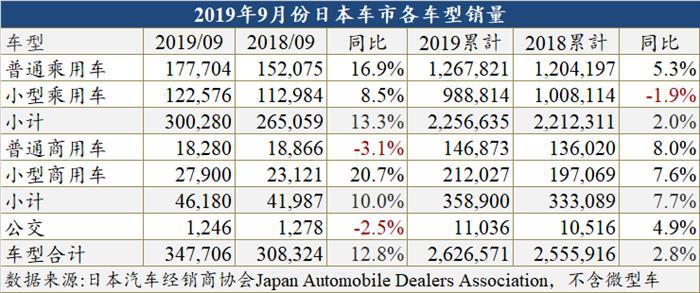 消费税提高前  9月日本迎来今年内首次两位数增幅