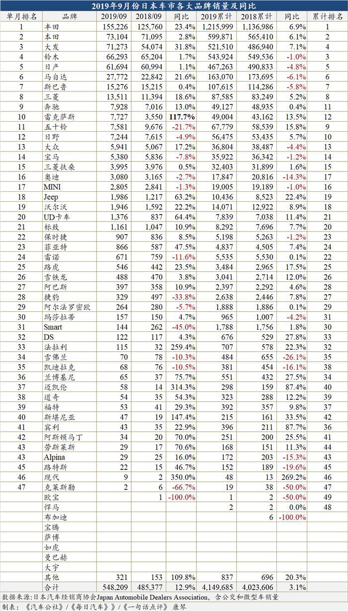消费税提高前  9月日本迎来今年内首次两位数增幅