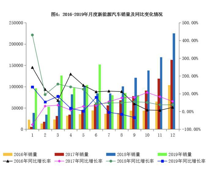 新能源汽车销量连跌3个月，车企急了：免费充电！
