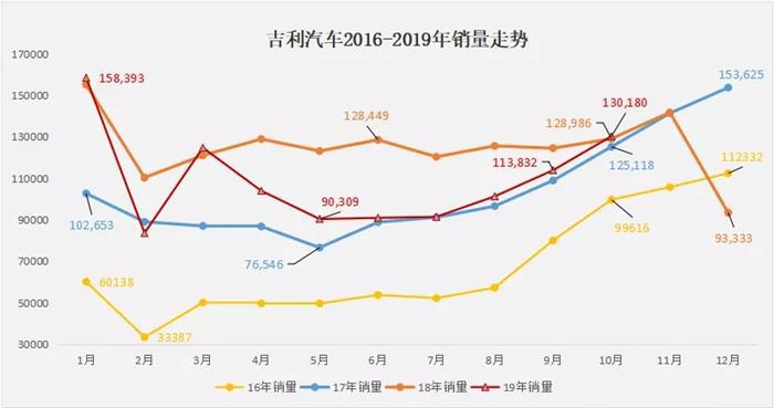 10月销量同比转正，吉利好日子来了吗？