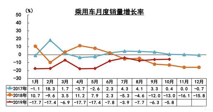 10月全国汽车产销跌幅收窄，新能源市场大跌46%