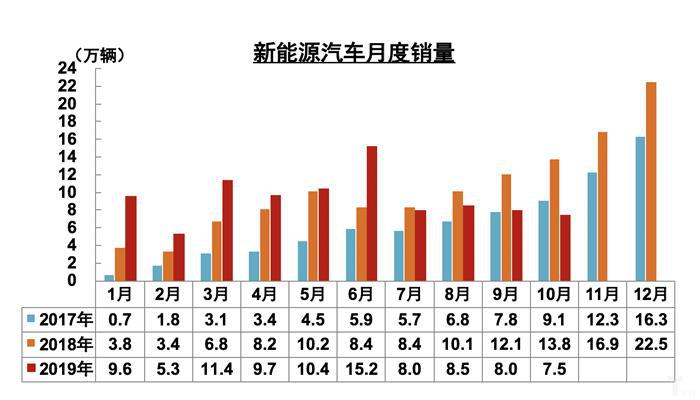 10月全国汽车产销跌幅收窄，新能源市场大跌46%