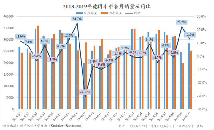 10月德国销量创十年来新高 欧宝却大幅下跌29.6%