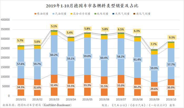 10月德国销量创十年来新高 欧宝却大幅下跌29.6%