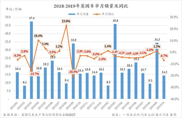 10月英国新能源市场份额已达9.9%