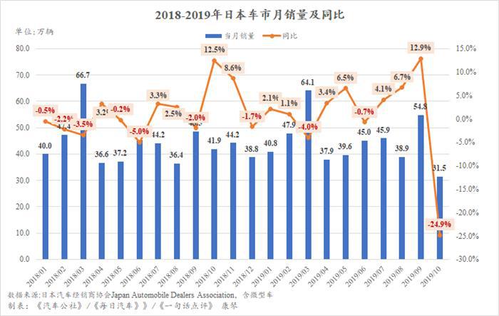 消费税提高和台风到来 10月日本车市急刹车跌24.9%