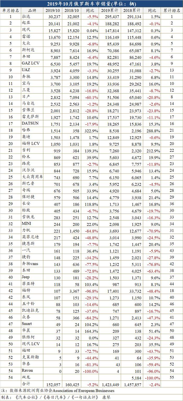 10月俄罗斯车市下跌5.2%  经销商数量降至9年最低