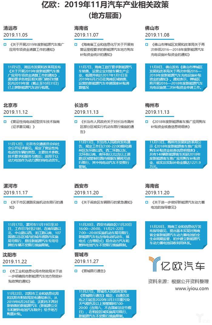 11月汽车产业政策：推动汽车智能化，多地实施燃油车尾号限行