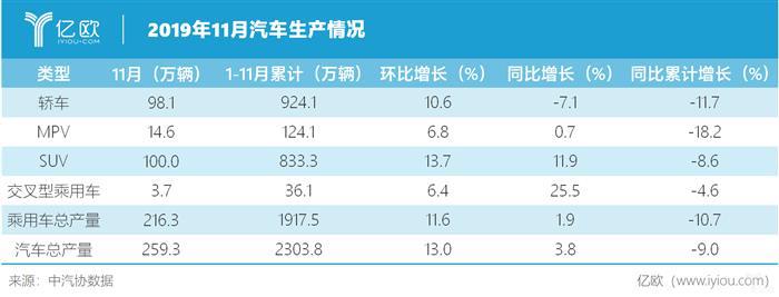 中汽协：11月全国汽车产量增速高于销量，新能源市场大跌43.7%