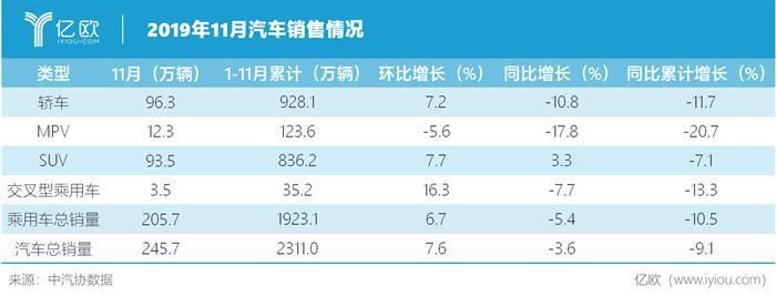 中汽协：11月全国汽车产量增速高于销量，新能源市场大跌43.7%