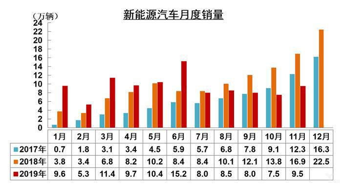 中汽协：11月全国汽车产量增速高于销量，新能源市场大跌43.7%