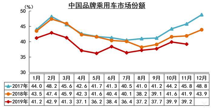 中汽协：11月全国汽车产量增速高于销量，新能源市场大跌43.7%