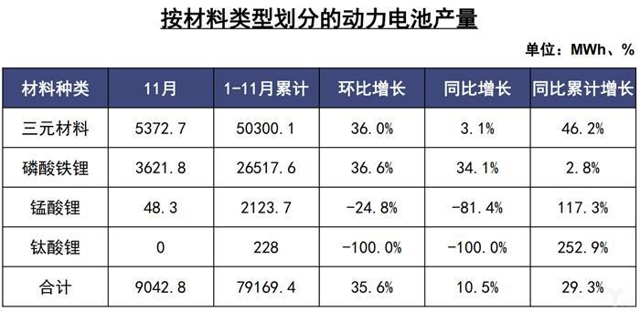 中汽协：11月全国汽车产量增速高于销量，新能源市场大跌43.7%