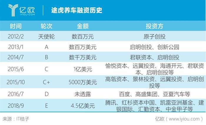 独家丨途虎或计划明年赴海外上市