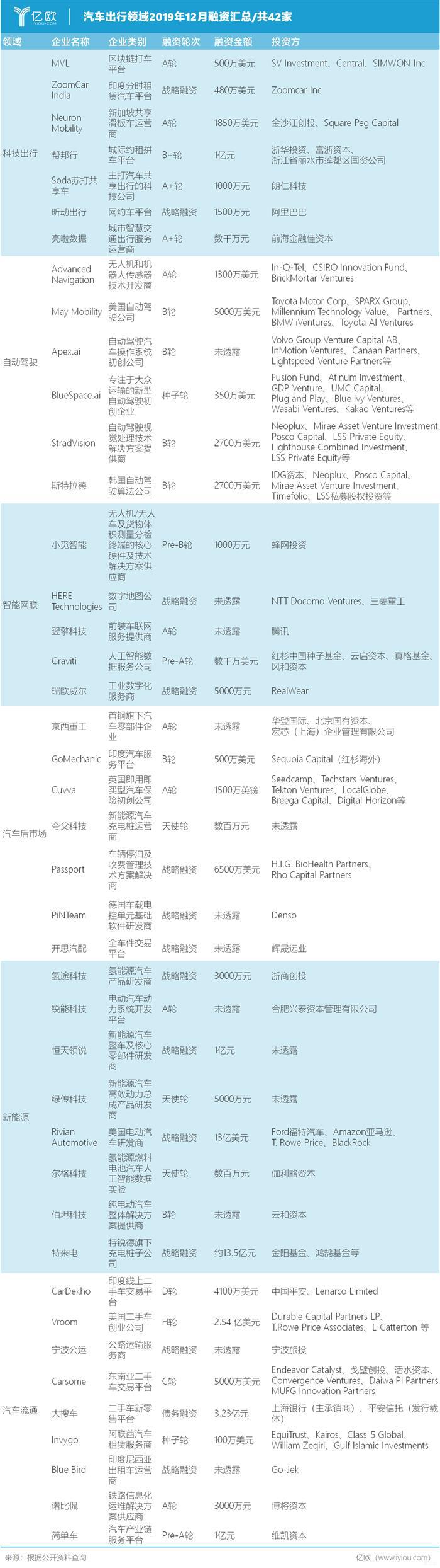 12月汽车出行融资汇总：共计42家，汽车流通领域热度升温