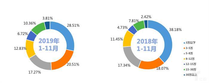 乘联会：2019年中国乘用车销量2069万辆，同比下降7.4%