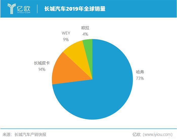 长城2019销量背后：自主品牌高端化困境与皮卡市场“蓝海”的冰火交织