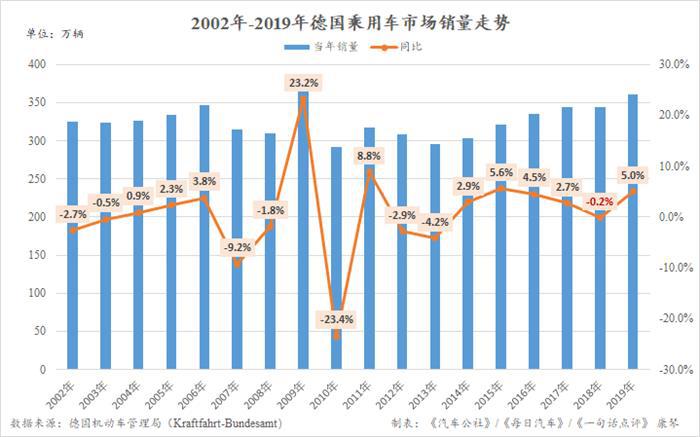 2019年德国乘用车销量创十年新高达361万辆