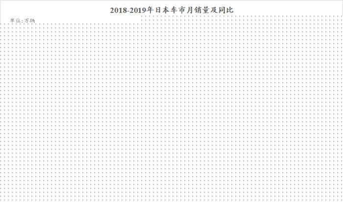 2019年日本车市下跌1.5%至520万辆 未来或将继续负增长
