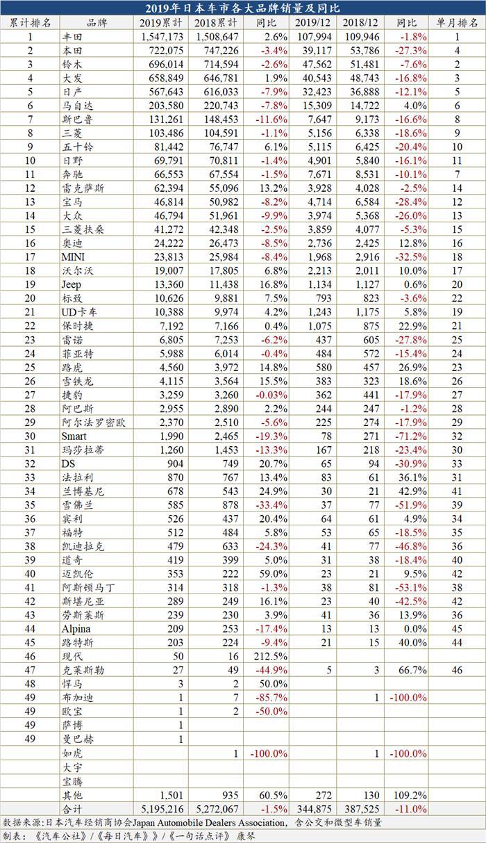 2019年日本车市下跌1.5%至520万辆 未来或将继续负增长
