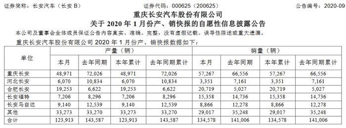 多款车型销量破万 长安汽车2020开门红