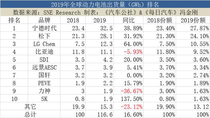 2019全球动力电池排名：宁德时代完成“3连冠”