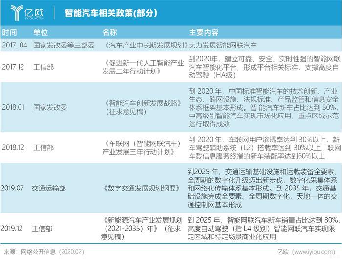国家11部委盖章，如何展望智能汽车2025？