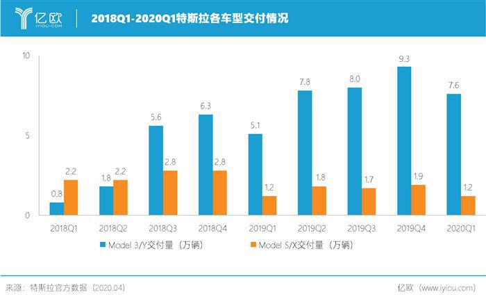 2020第一季度销量超预期，特斯拉防“疫”有道？