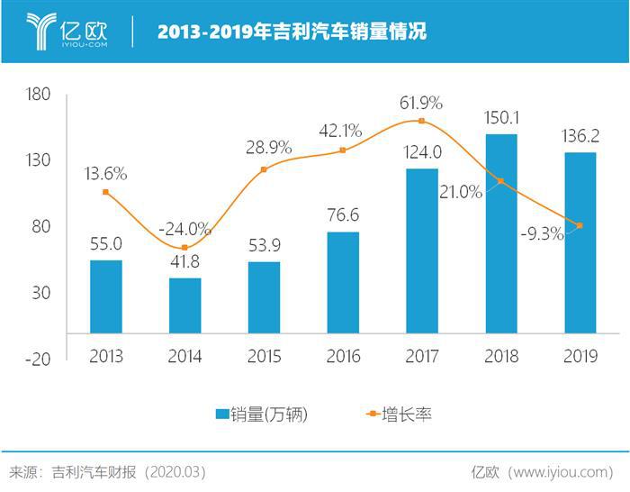 Q1销量下滑43.8%，吉利如何迈过最难关头？