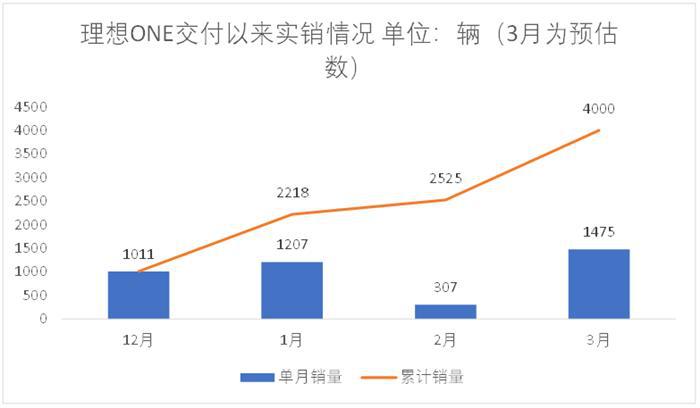 李想直播里没透露的：最大市场居然不是插混天堂上海