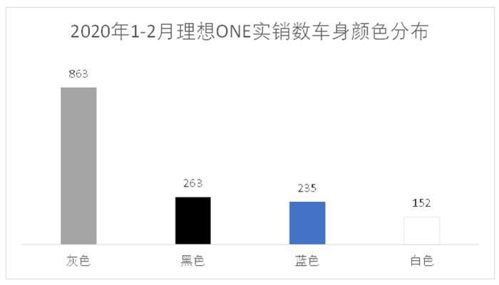 李想直播里没透露的：最大市场居然不是插混天堂上海