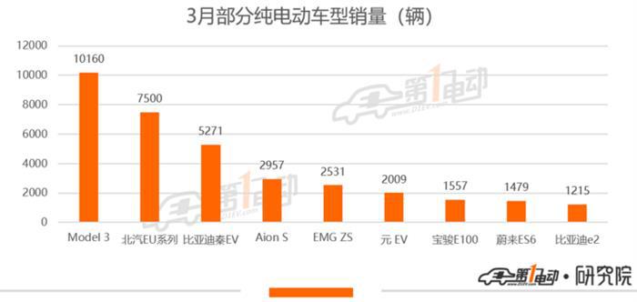 除了破万的特斯拉，3月其他车型销量如何？