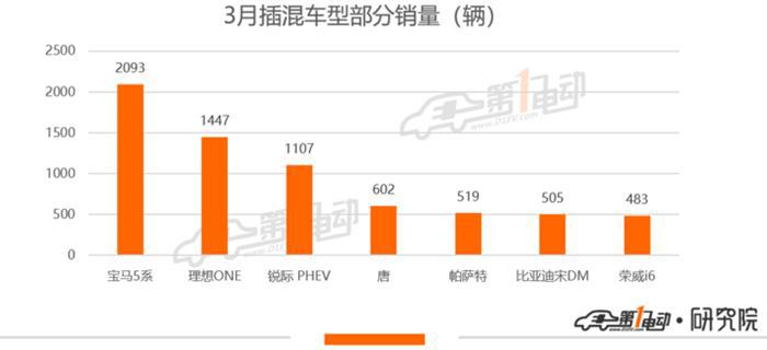 除了破万的特斯拉，3月其他车型销量如何？