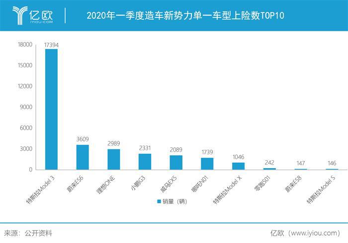造车新势力开年：加一起也没打过特斯拉