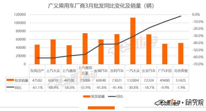 主力车企3月下滑幅度排行