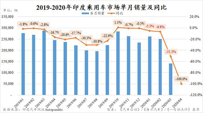 0辆！4月印度汽车市场迎来史上最黑暗的月份
