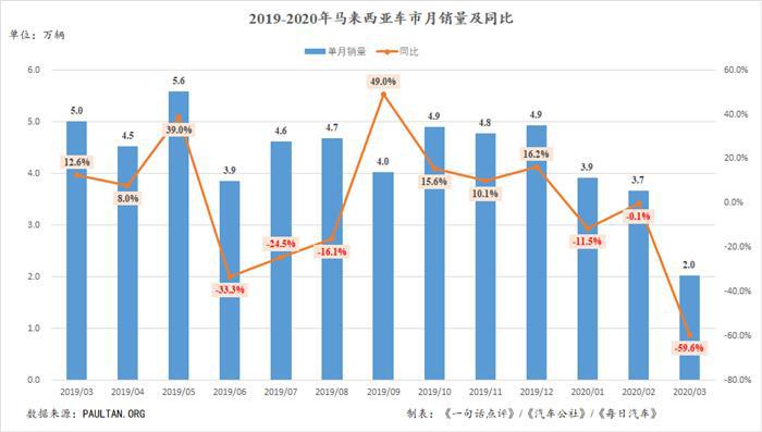 3月马来西亚车市下跌59.6% 宝腾逆势扩张