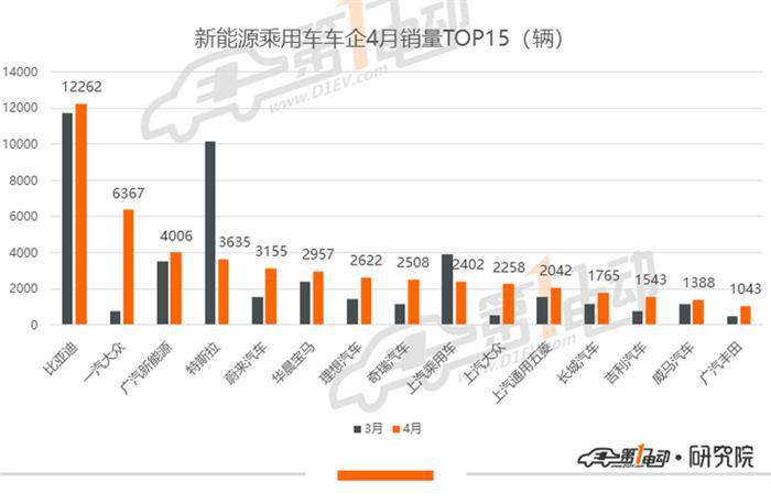 4月新能源车型销量排行：比亚迪秦EV摘销冠，一汽大众销量环比增700%