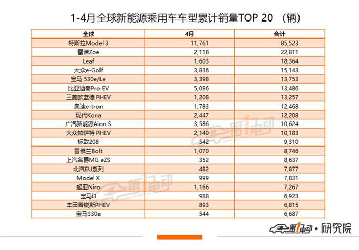 全球新能源乘用车4月榜单：Model 3销量近10万