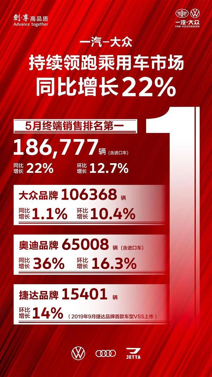 5月销量同比增长22%，一汽-大众“后疫情时代”复苏明显